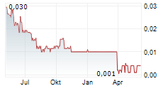 OBERON URANIUM CORP Chart 1 Jahr