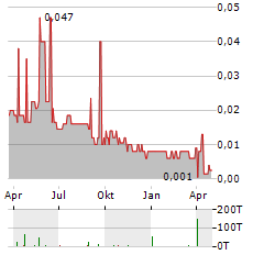 OBERON URANIUM Aktie Chart 1 Jahr