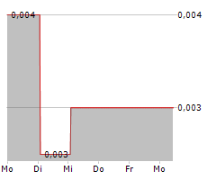 OBERON URANIUM CORP Chart 1 Jahr