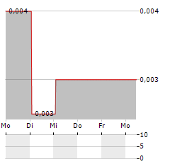 OBERON URANIUM Aktie 5-Tage-Chart