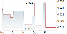 OBERON URANIUM CORP 5-Tage-Chart