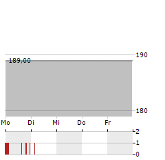 OBERSTDORFER BERGBAHN Aktie 5-Tage-Chart