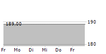 OBERSTDORFER BERGBAHN AG 5-Tage-Chart