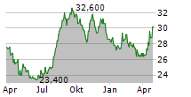 OBIC CO LTD Chart 1 Jahr