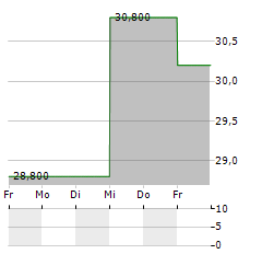 OBIC Aktie 5-Tage-Chart