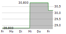 OBIC CO LTD 5-Tage-Chart