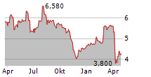 OBIZ SA Chart 1 Jahr