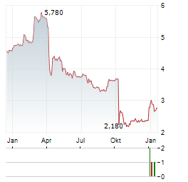 OBIZ Aktie Chart 1 Jahr