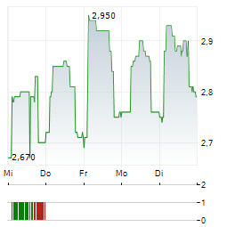 OBIZ Aktie 5-Tage-Chart