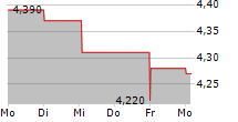 OBIZ SA 5-Tage-Chart