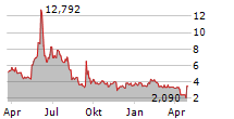 OBLONG INC Chart 1 Jahr