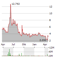 OBLONG Aktie Chart 1 Jahr
