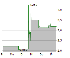 OBLONG INC Chart 1 Jahr