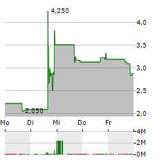 OBLONG Aktie 5-Tage-Chart