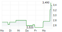 OBLONG INC 5-Tage-Chart