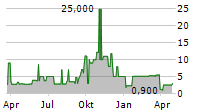 OBOTRITIA CAPITAL KGAA Chart 1 Jahr