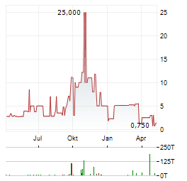 OBOTRITIA CAPITAL Aktie Chart 1 Jahr