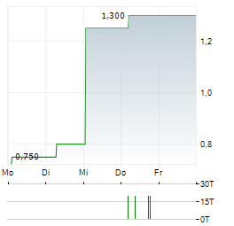 OBOTRITIA CAPITAL Aktie 5-Tage-Chart