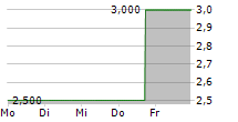 OBOTRITIA CAPITAL KGAA 5-Tage-Chart