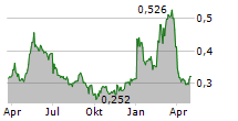 OBRASCON HUARTE LAIN SA Chart 1 Jahr