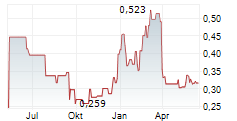 OBRASCON HUARTE LAIN SA Chart 1 Jahr