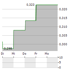 OBRASCON HUARTE LAIN Aktie 5-Tage-Chart