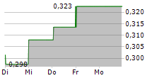 OBRASCON HUARTE LAIN SA 5-Tage-Chart