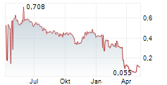 OBSERVE MEDICAL ASA Chart 1 Jahr