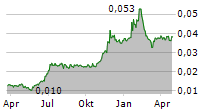 OBSERVIT AB Chart 1 Jahr