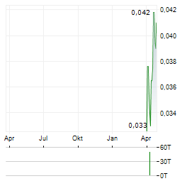 OBSERVIT Aktie Chart 1 Jahr