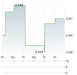OBSERVIT Aktie 5-Tage-Chart