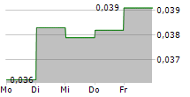 OBSERVIT AB 5-Tage-Chart