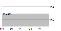 OBSEVA SA 5-Tage-Chart