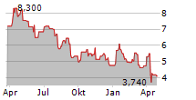 OBSIDIAN ENERGY LTD Chart 1 Jahr