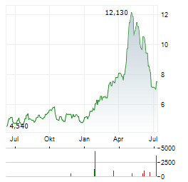 OBSIDIAN ENERGY Aktie Chart 1 Jahr