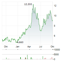 OBSIDIAN ENERGY Aktie Chart 1 Jahr