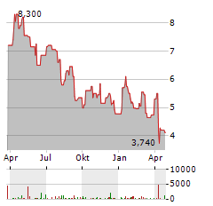 OBSIDIAN ENERGY Aktie Chart 1 Jahr