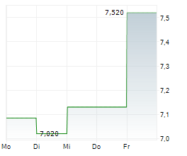 OBSIDIAN ENERGY LTD Chart 1 Jahr OBSIDIAN ENERGY LTD Chart 1 Jahr