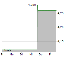 OBSIDIAN ENERGY LTD Chart 1 Jahr