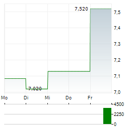 OBSIDIAN ENERGY Aktie 5-Tage-Chart