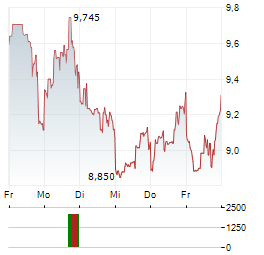 OBSIDIAN ENERGY Aktie 5-Tage-Chart