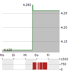 OBSIDIAN ENERGY Aktie 5-Tage-Chart