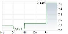 OBSIDIAN ENERGY LTD 5-Tage-Chart