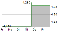 OBSIDIAN ENERGY LTD 5-Tage-Chart