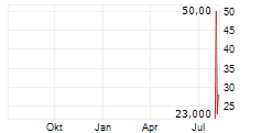 OBSIDIAN THERAPEUTICS INC Chart 1 Jahr