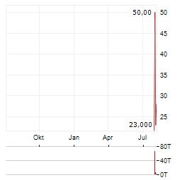 OBSIDIAN THERAPEUTICS Aktie Chart 1 Jahr