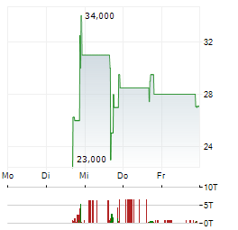 OBSIDIAN THERAPEUTICS Aktie 5-Tage-Chart