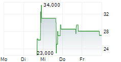 OBSIDIAN THERAPEUTICS INC 5-Tage-Chart