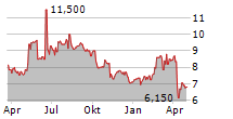 OC OERLIKON CORPORATION AG ADR Chart 1 Jahr