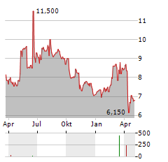 OC OERLIKON CORPORATION AG ADR Aktie Chart 1 Jahr